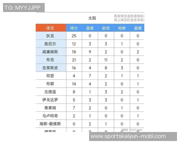 太阳队史首次双星闪耀布克与狄龙均30得分却不到30分钟上场时间 太阳队史首次双星闪耀布克与狄龙均30得分却不到30分钟上场时间